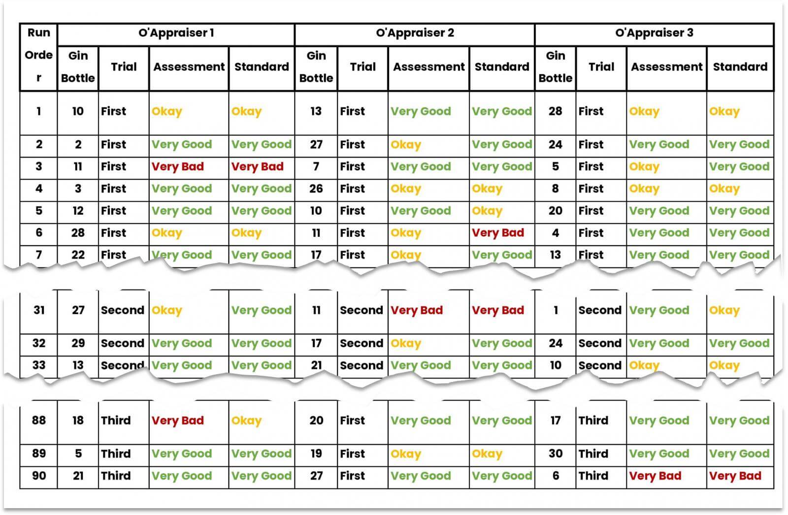 Example on measurements for Attribute Agreement Analysis. Use it for Gin tasting!