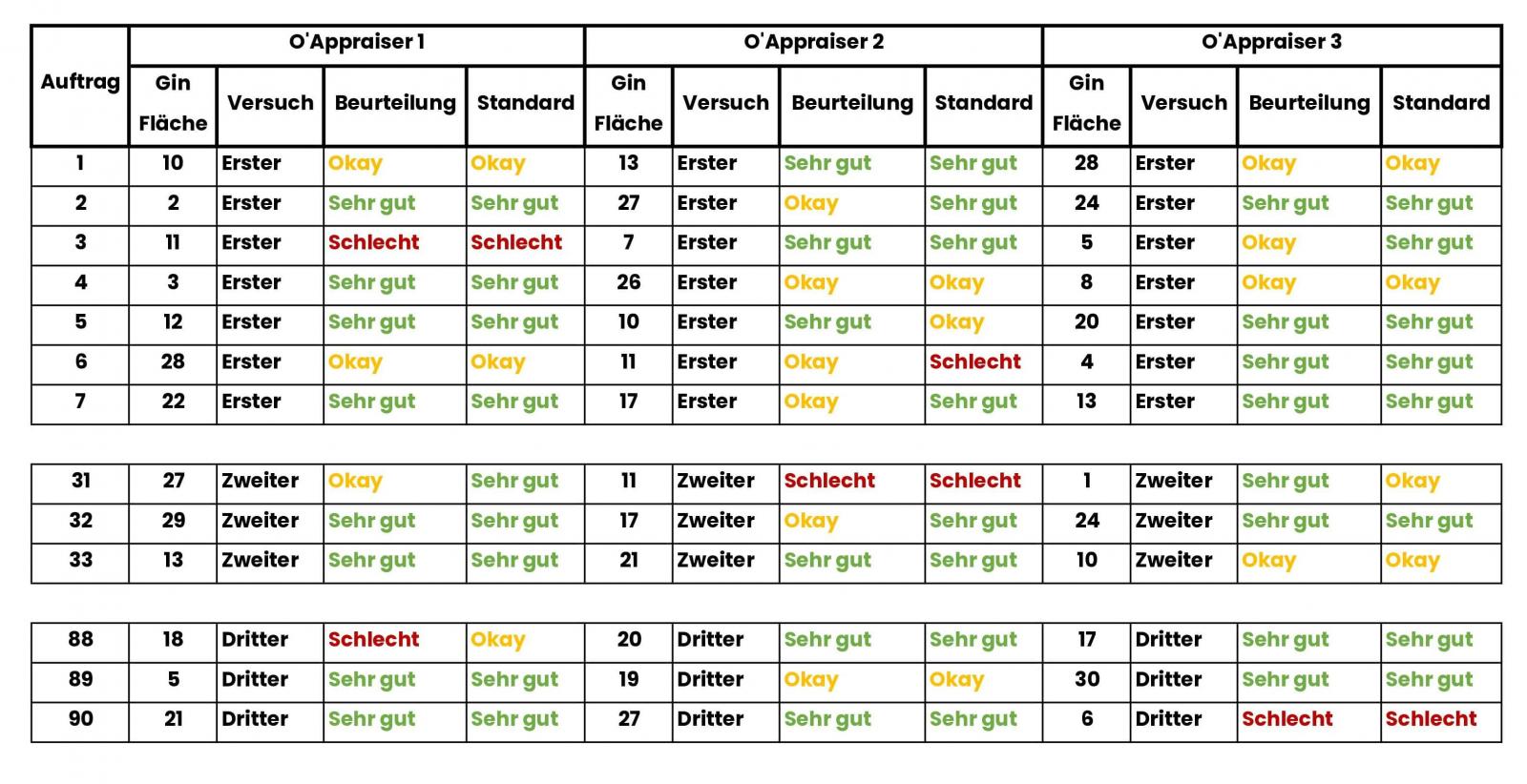 Beispiel für Messungen zur attributive Übereinstimmungsanalyse Verwende es für eine Gin-Verkostung!