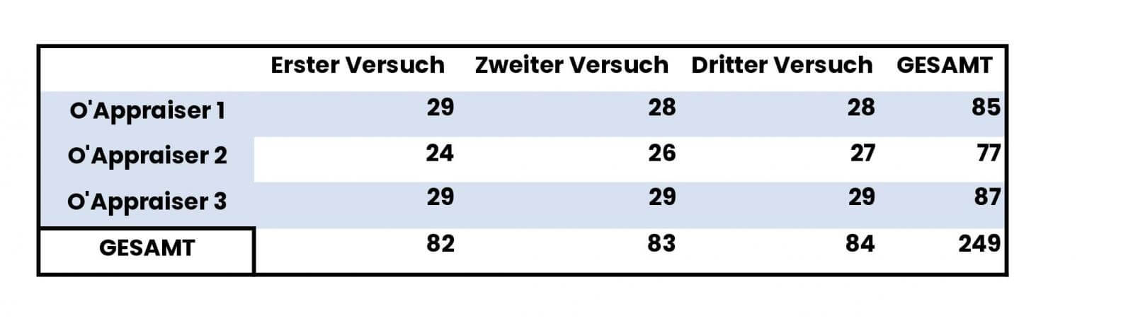 Beispiel für die attributive Übereinstimmungsanalyse