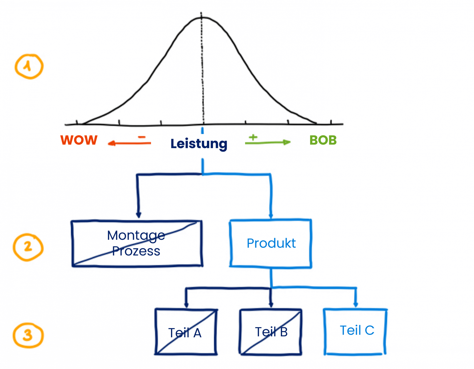 So führt man eine BOB WOW-Analyse durch. Der erste Schritt besteht darin, 2 weit voneinander entfernte Einheiten im Merkmal auszuwählen. 