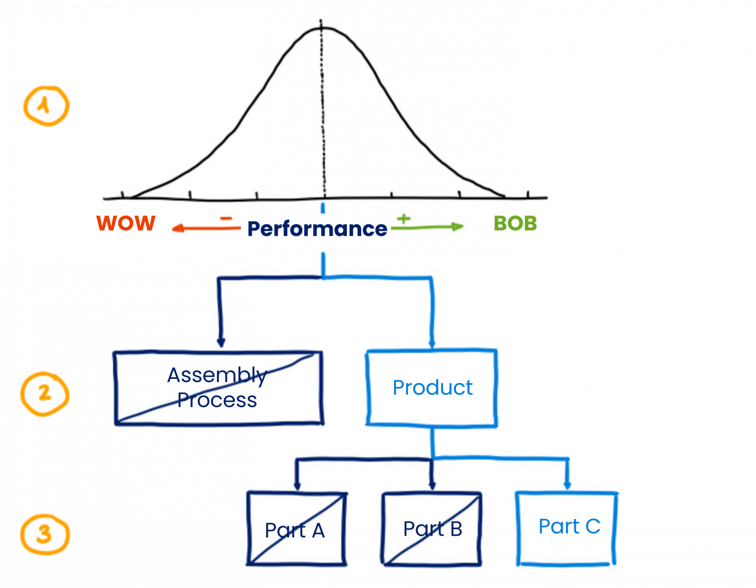 How to run a BOB WOW Analysis. First step is to select 2 units far apart in the characteristic. 