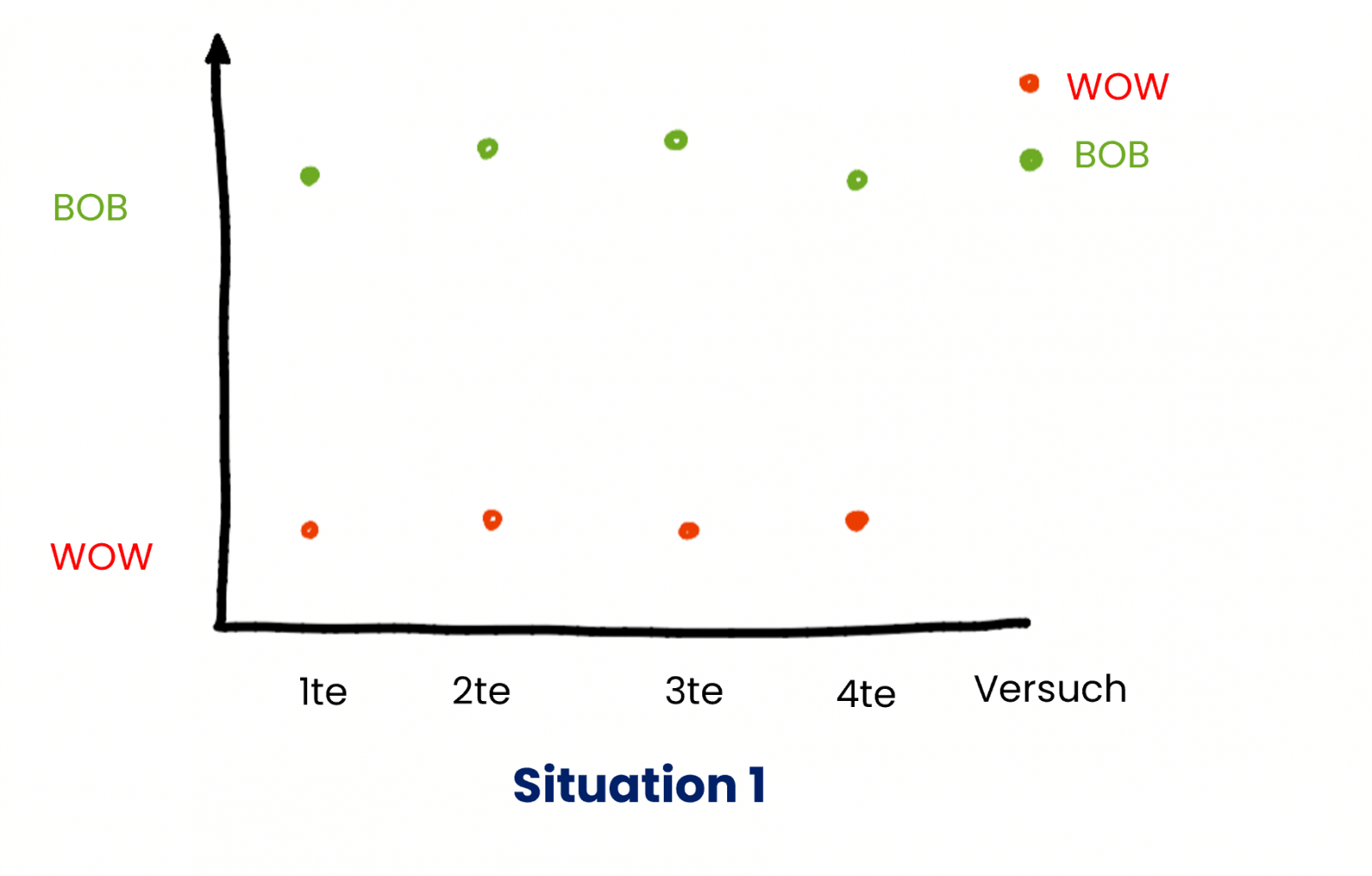 Wie man eine BOB WOW-Analyse durchführt. Zweite Schritt der Analyse 