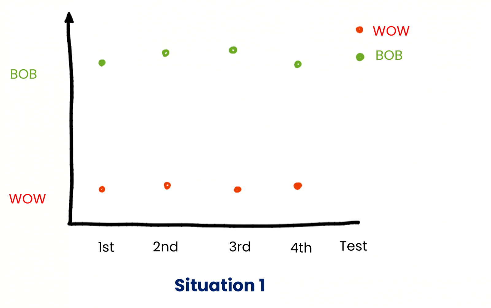 How to run a BOB WOW Analysis. Step 2 of the Analysis 