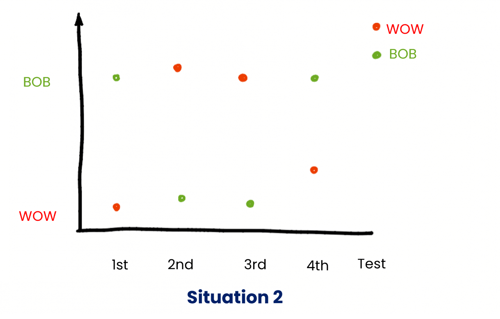 How to run a BOB WOW Analysis. Step 2 of the Analysis 