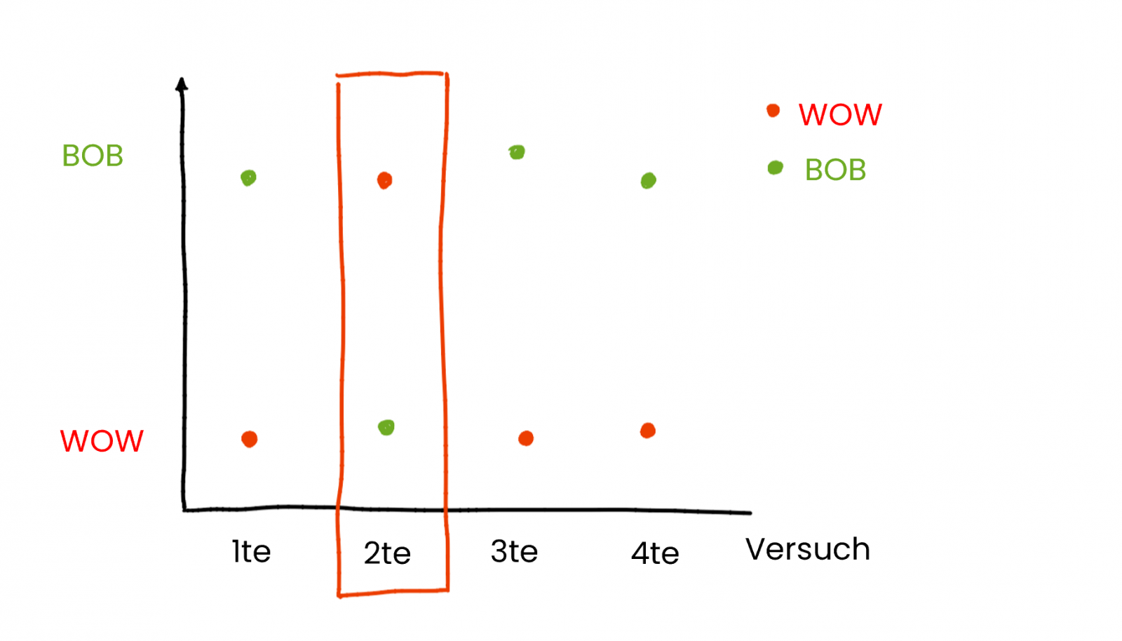 Wie man eine BOB WOW-Analyse durchführt. Dritte Schritt der Analyse 