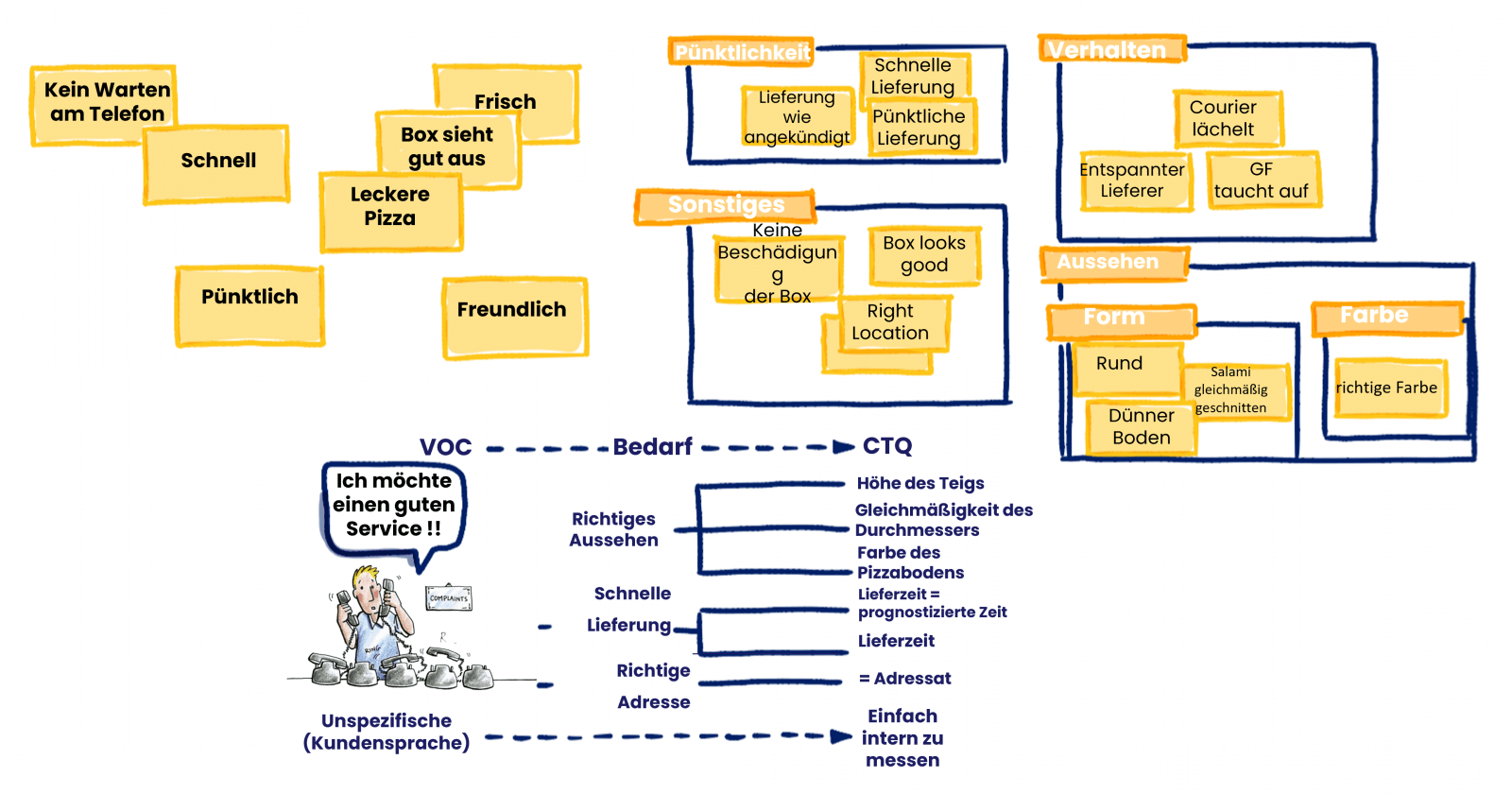 Erfahre mehr über CTQ, Critical to Quality. CTQs müssen messbar sein