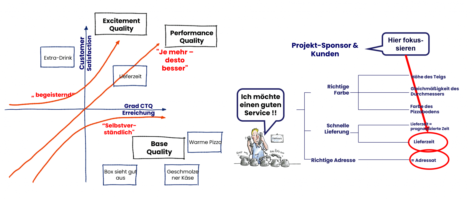 Erfahre mehr über CTQ, Critical to Quality. Kategorisierung und Priorisierung von CTQs