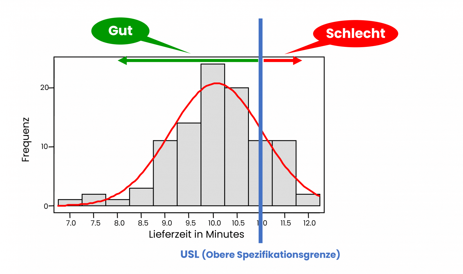 Erfahre mehr über CTQ, Critical to Quality. Verwendung von CTQs zur Festlegung von Spezifikationsgrenzen.