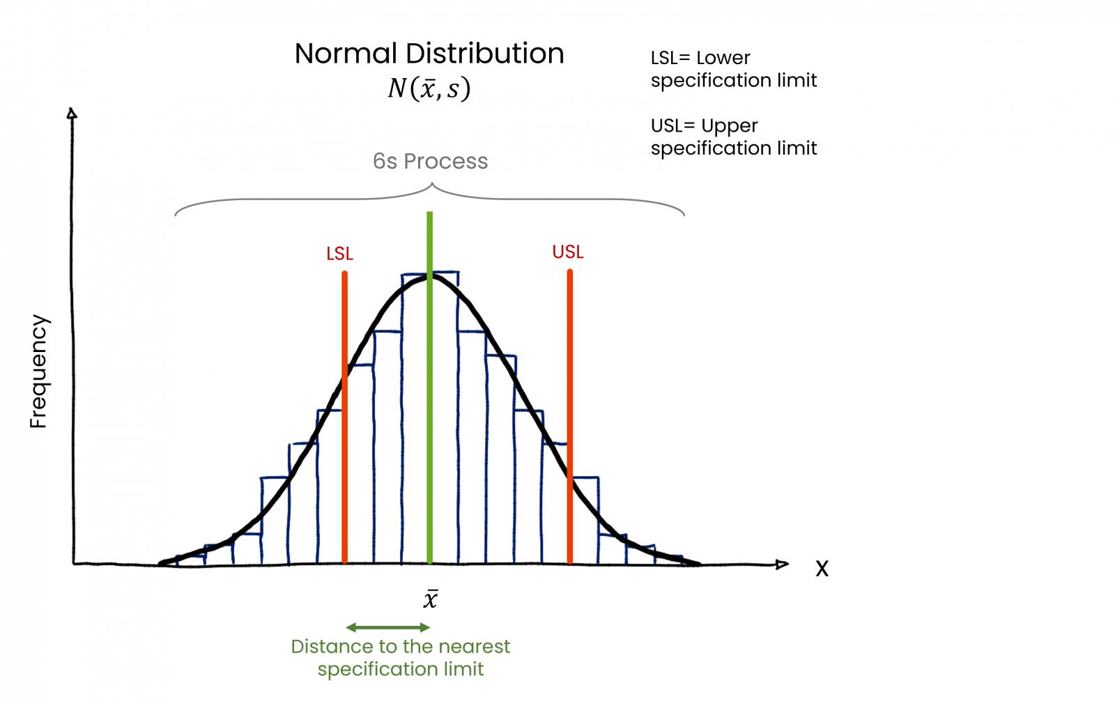 This graph on normal distribution, the Gauss curve, explains what is what in process capability.  Find an example to calculate Cpk.
