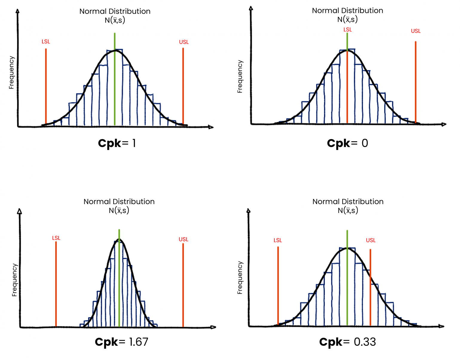 These normal distribution graphs visualize process capability depending on the spread of distribution and specification limits, upper and lower spec limit. 