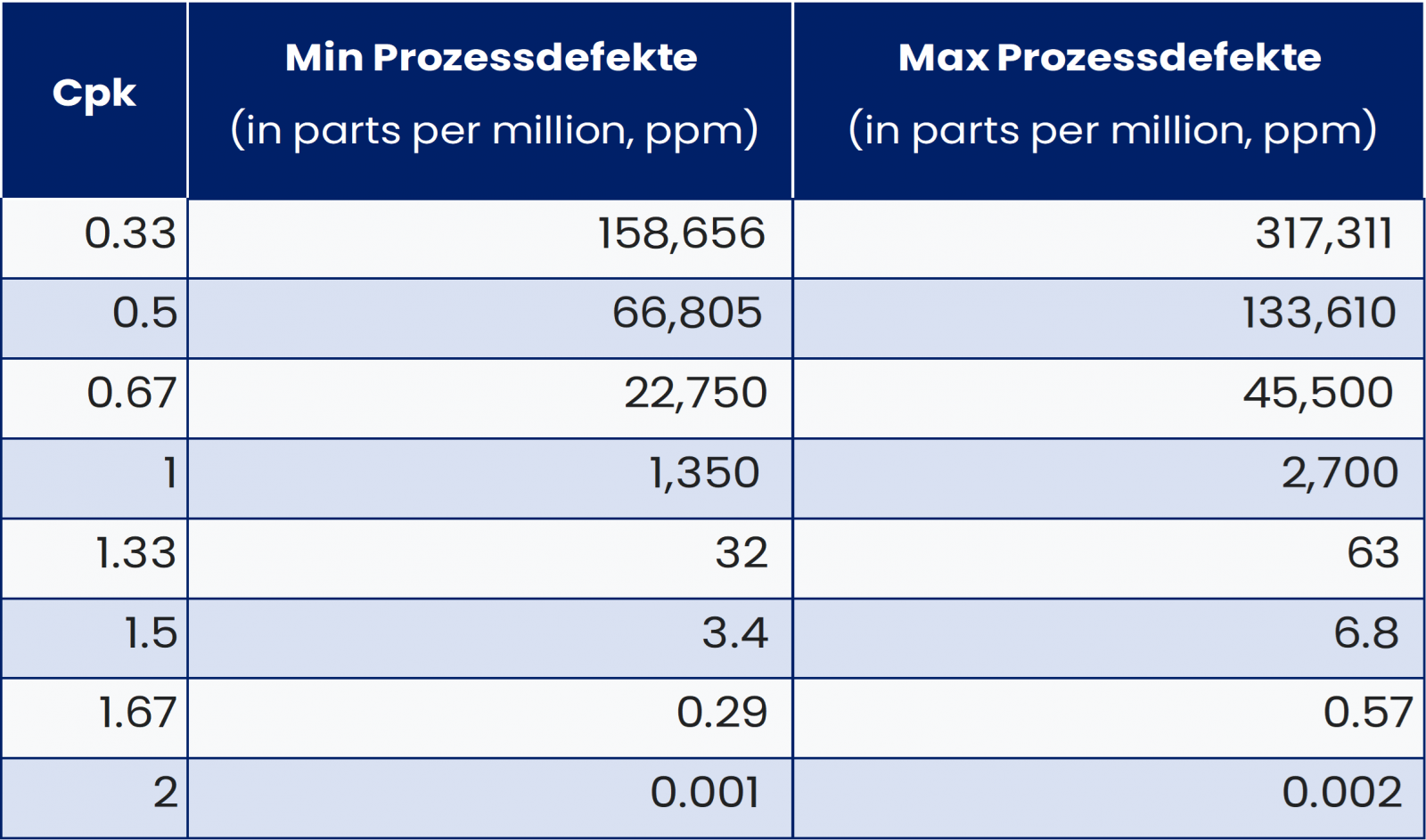 Cpk korreliert mit der Prozessausbeute, die wiederum mit der DPMO korreliert. Sie können cpk in Prozessausbeute umrechnen. Diese Tabelle verwenden. 