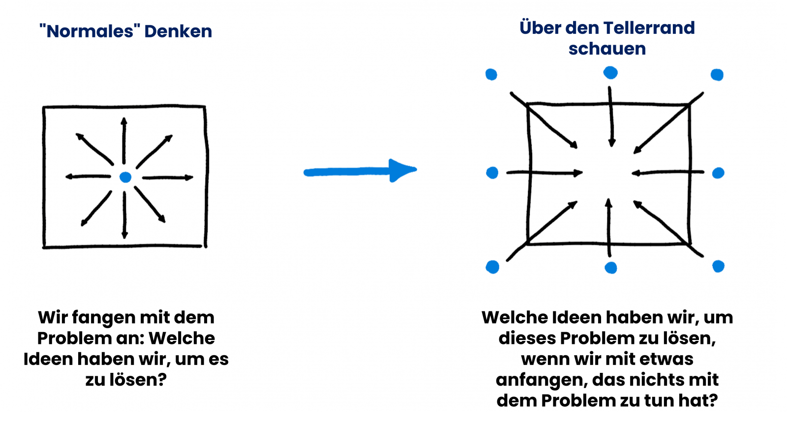 Vergleich von Kreativitätstechniken. Was wir unter unkonventionellem Denken verstehen.