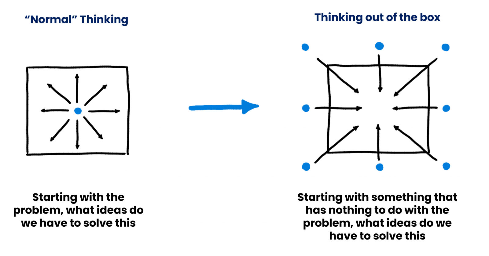 Compare creativity techniques. What we mean by thinking out of the box.