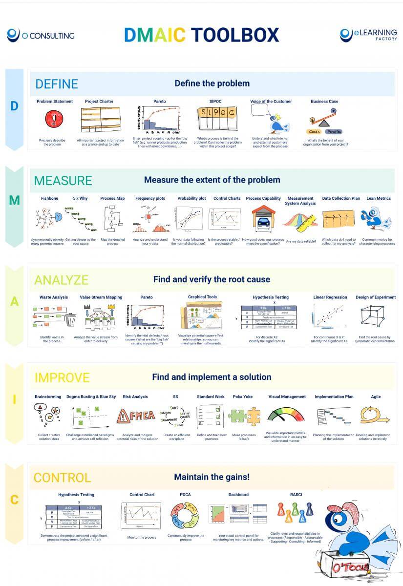 Find or download practical overview on DMAIC Tools. Which tools to use in which phase of DMAIC? 