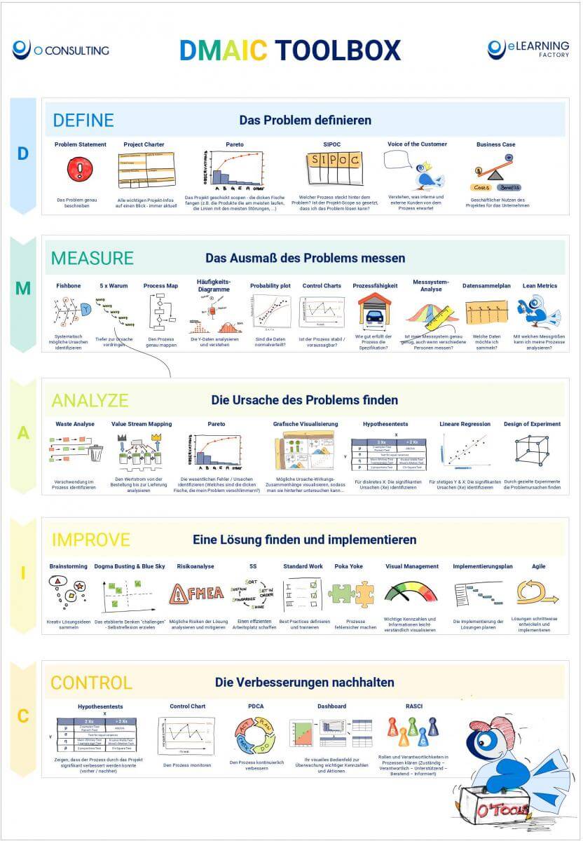 Hier findet sich ein Download oder ein sehr praktischer Überblick über DMAIC-Tools. Welche Werkzeuge sind in welcher Phase von DMAIC zu verwenden? 