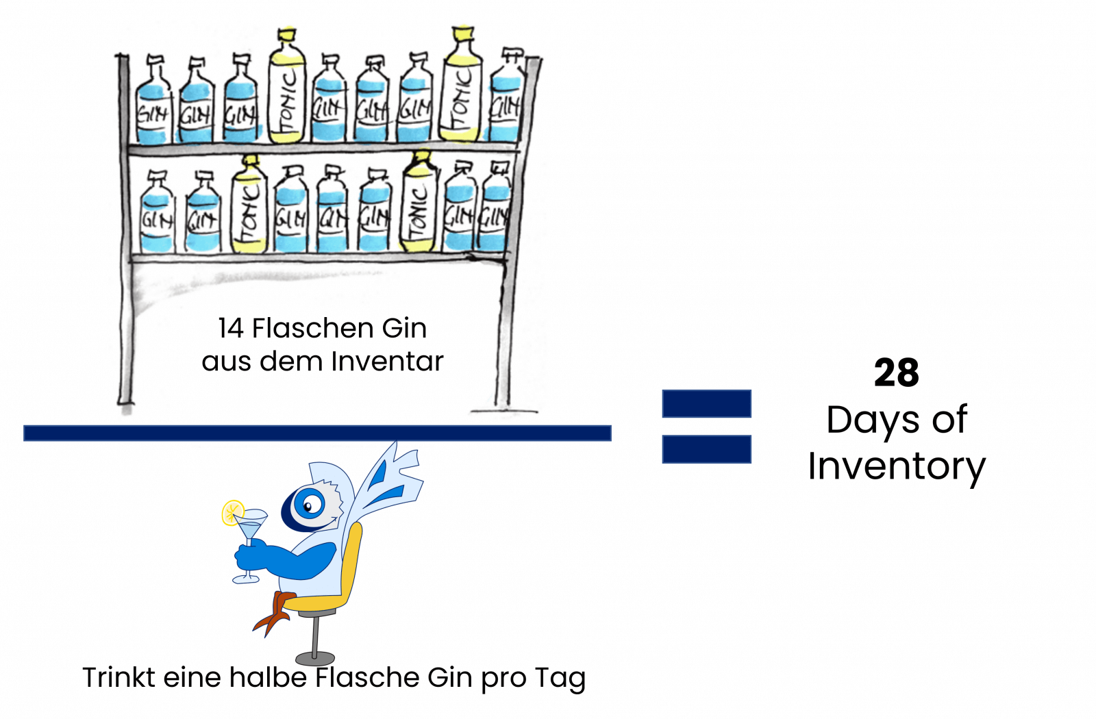 DOI - Days of Inventory verstehen durch Überprüfung Ihres Gin-Bestandes