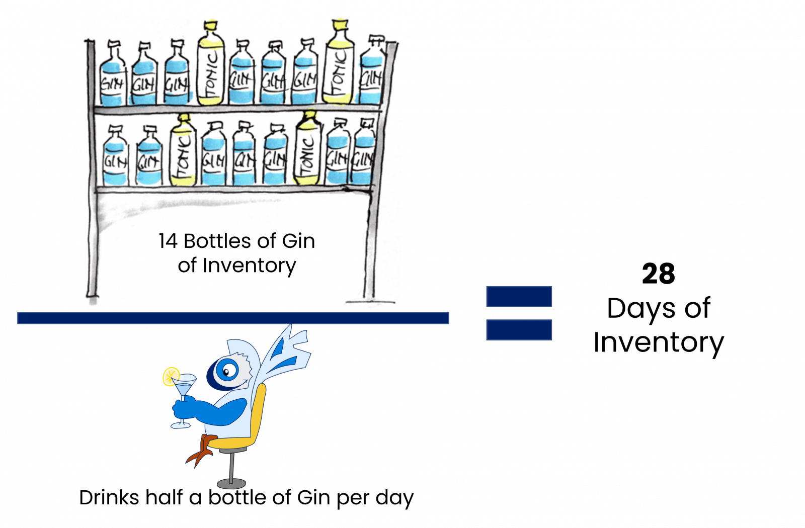 Understand DOI – Days of Inventory by checking your Gin stock