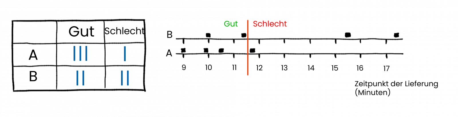 Beispiel, warum kontinuierliche Daten besser sind. Mehr erfahren.