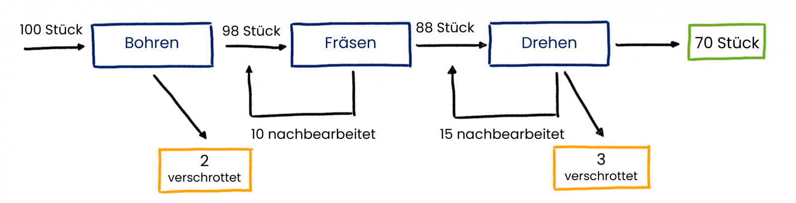 Ein Beispiel für die Berechnung des FPY, First Past Yield, wenn mehrere Prozesse in einer Sequenz sind.