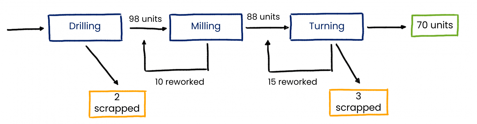 An example to calculate FPY, First Past Yield, when multiple processes are in a sequence.