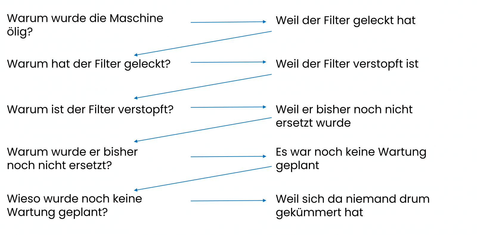 Ein praktisches Beispiel für 5xWhy.