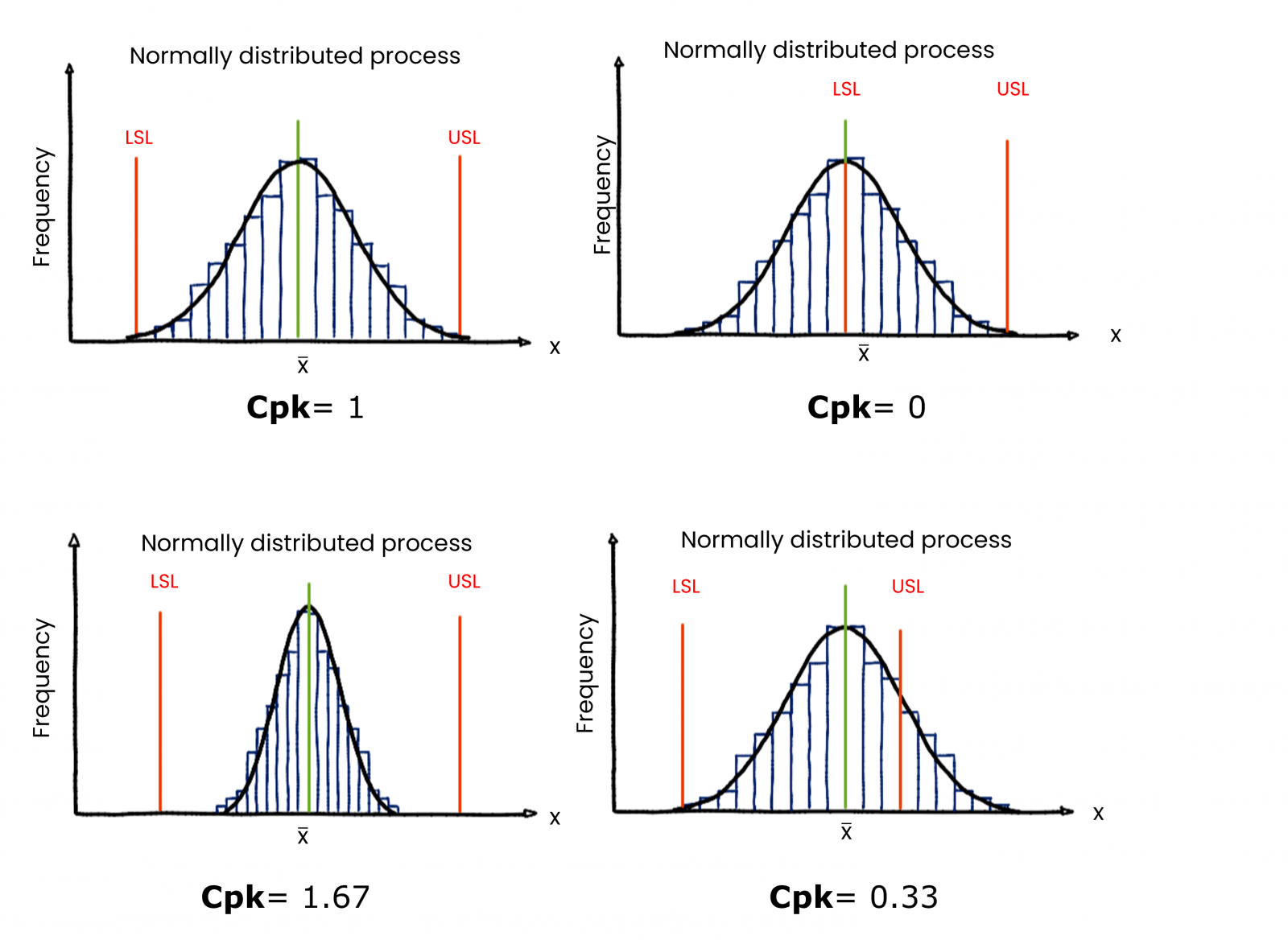 These normal distribution graphs visualize process capability depending on the spread of distribution and specification limits, upper and lower spec limit. 