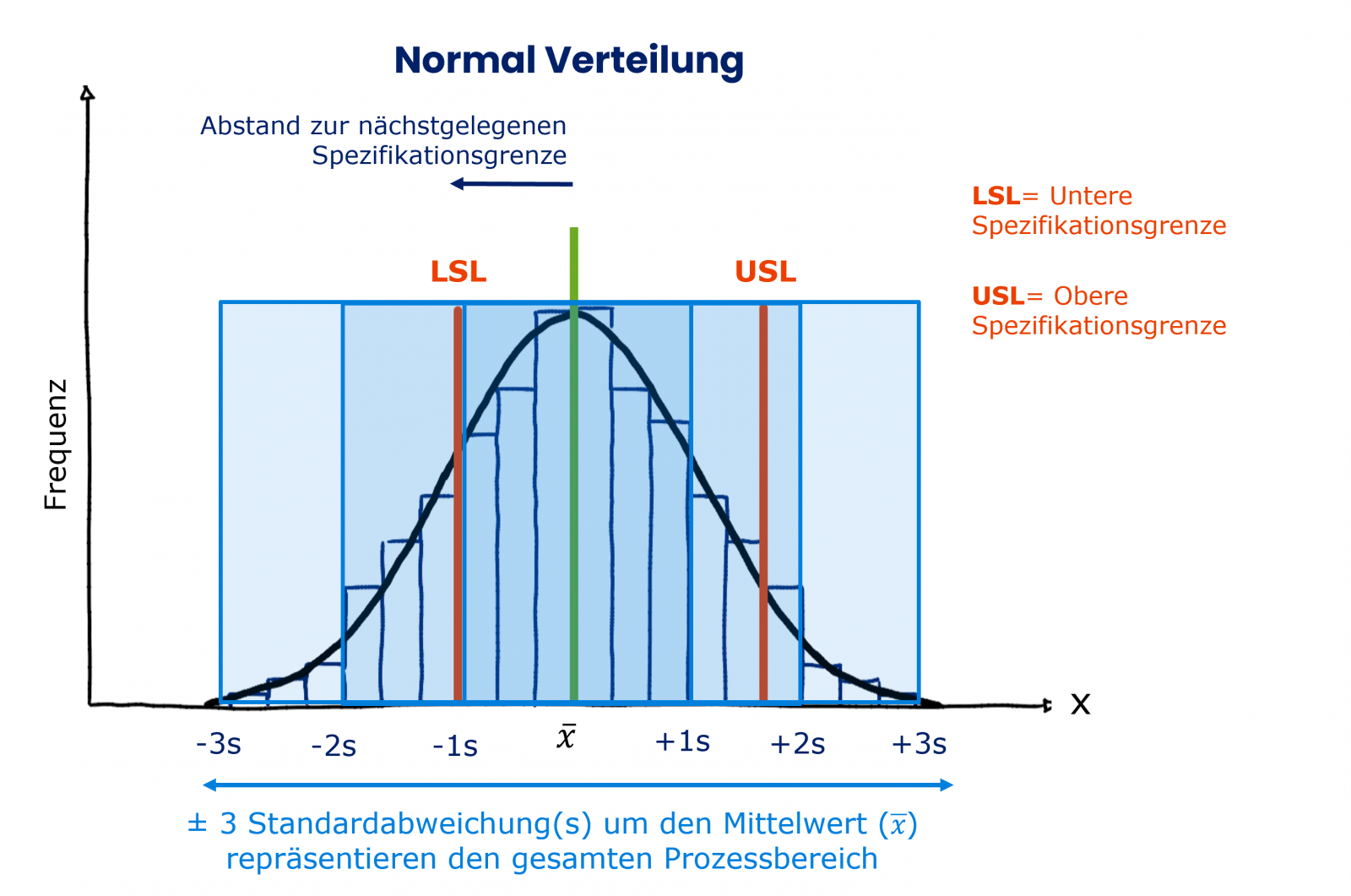 Dieses Diagramm über die Normalverteilung, die Gauß-Kurve, erklärt, was was in der Prozessfähigkeit ist.  Hier ein Beispiel zur Berechnung von cpk. 