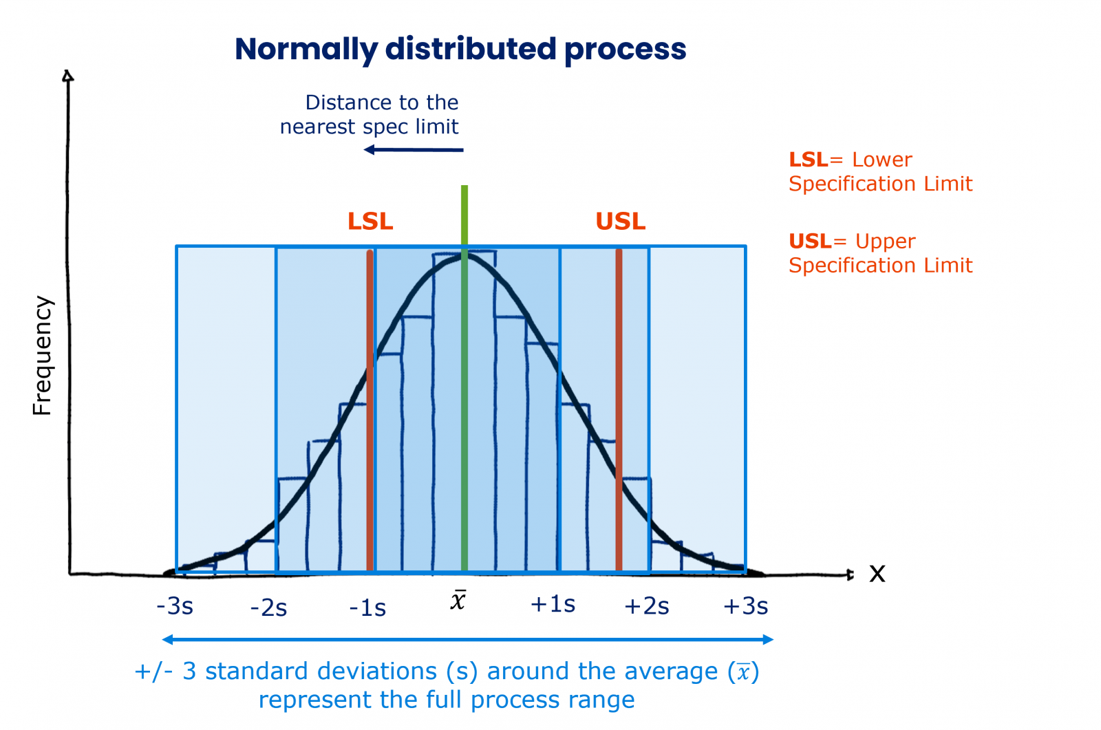 This graph on normal distribution, the Gauss curve, explains what is what in process capability.  Find an example to calculate Cpk.