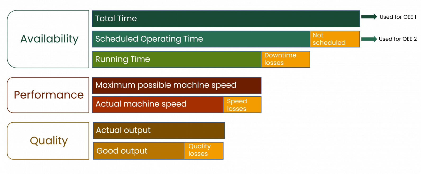 An overview on OEE calculation. Overall Equipment Effectiveness. How to set-up Availability, Performance and Quality by factors. See the explanation what goes into OEE1 and OEE2.