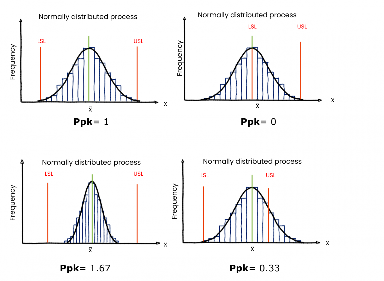 These normal distribution graphs visualize process capability depending on the spread of distribution and specification limits, upper and lower spec limit. 