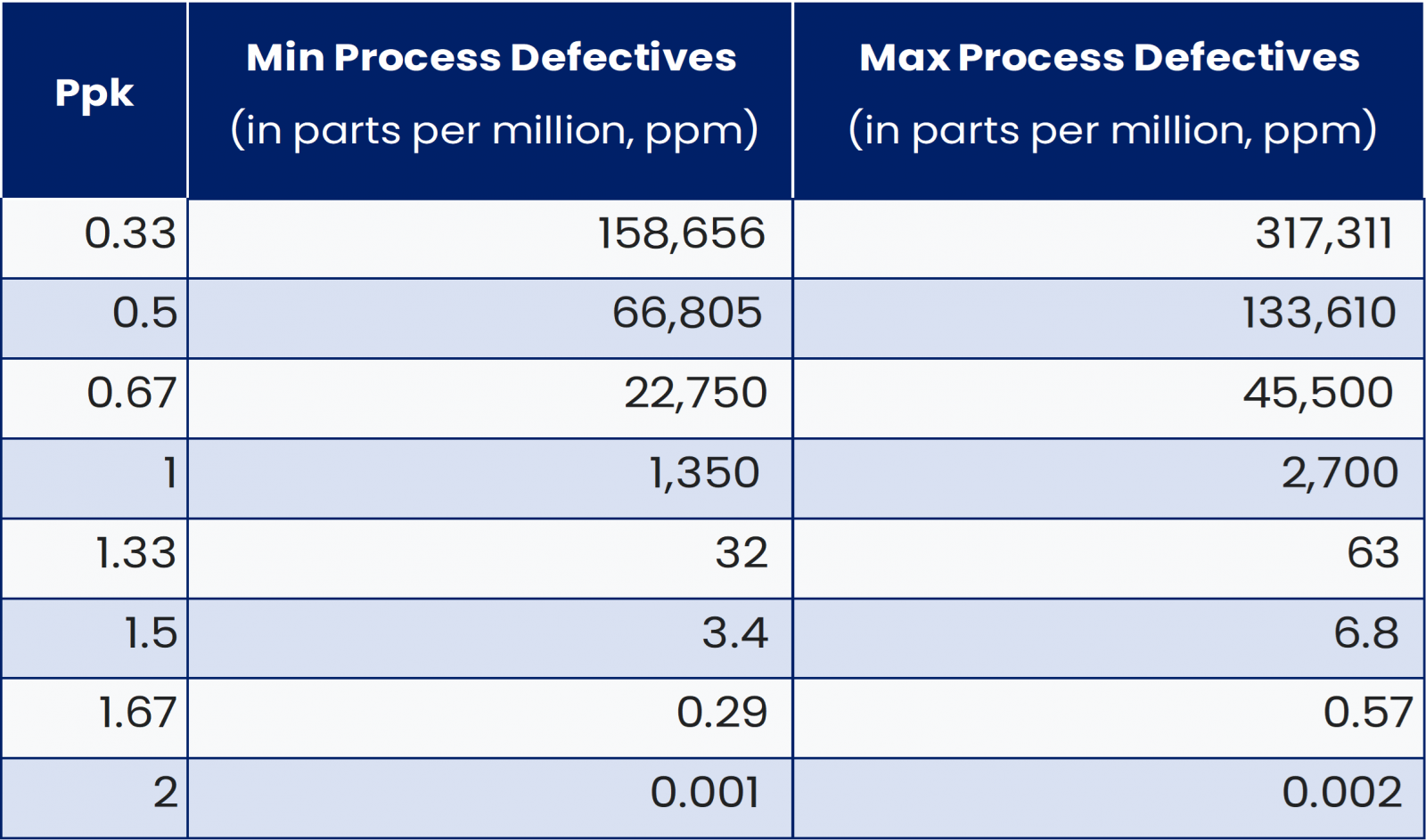 Cpk correlates with process yield which correlates with DPMO. You can convert Cpk to process yield. Use this table. 