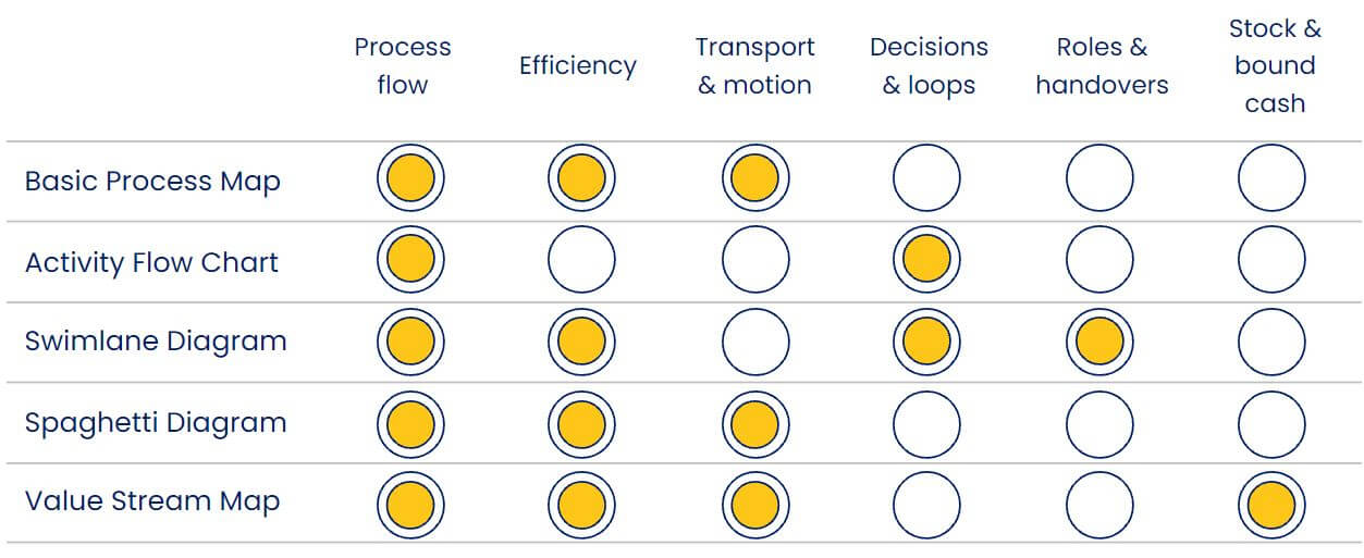 When to use which process mapping tool? This table shows how to decide when to work with Activity Flow Chart, with Swimlane or Spaghetti Diagram, or Value Stream Map.