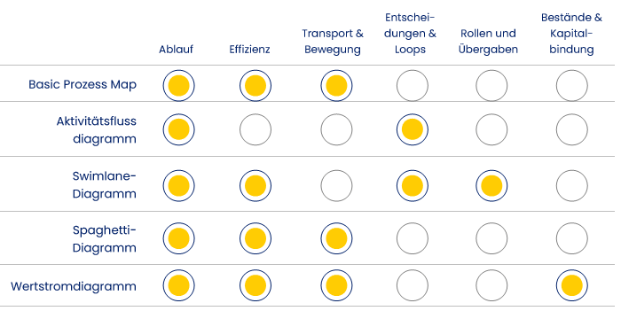 Wann ist welches Prozessabbildungswerkzeug zu verwenden? Diese Tabelle zeigt, wie man entscheidet, wann man mit einem Aktivitätenflussdiagramm, einem Swimlane- oder Spagetti-Diagramm oder einer Wertstromkarte arbeitet.