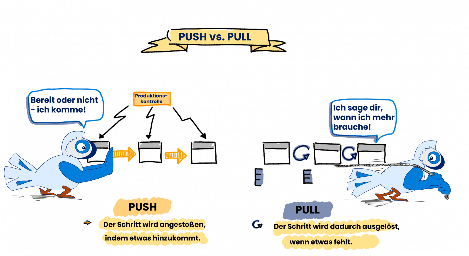 Was ist Pull? Was ist Push? Wie funktioniert das? Einfache Erklärung und lustige Beispiele. 