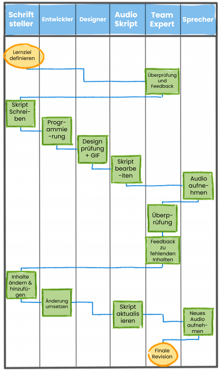 Ein gutes Beispiel für ein Swimlane-Diagramm. Wie erstellt man ein Swimlane-Diagramm?