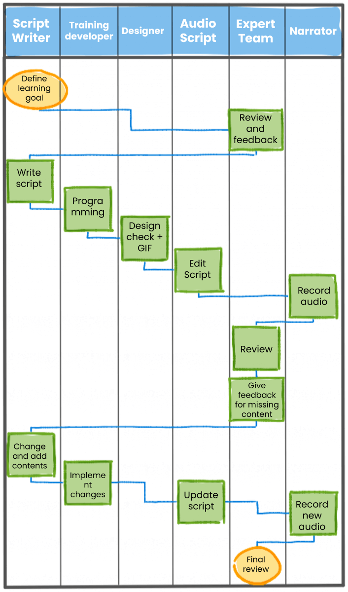 Good example for Swimlane Diagram. How to create a Swimlane Diagram?